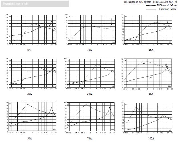 Single phase EMI noise filter